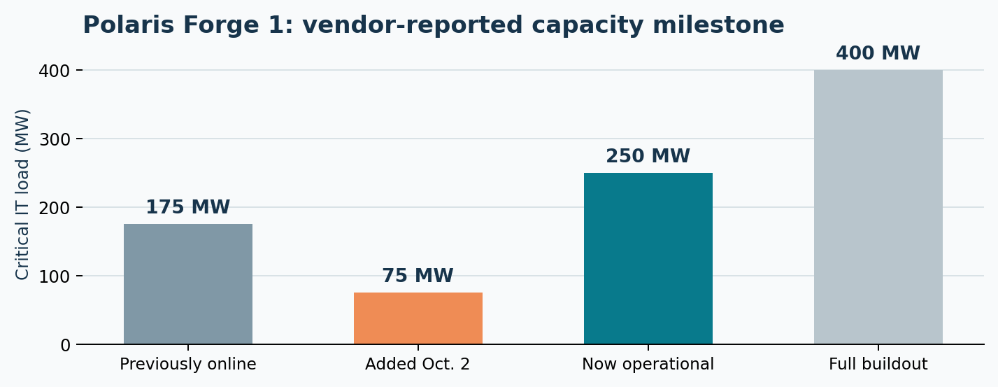 Original chart using Applied Digital’s October 2 figures. The 400 MW bar is contracted full-build capacity, not current operation.