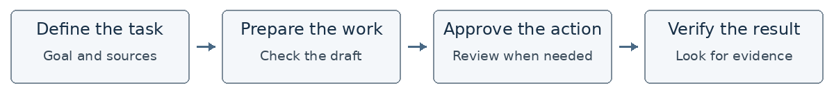Suggested test workflow: define the task and sources; prepare and check the work; approve actions when needed; verify the result using evidence.