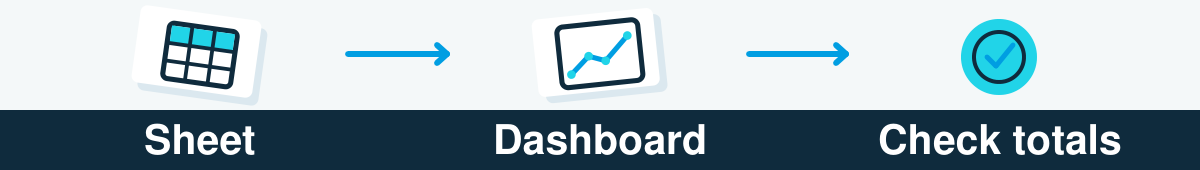 A tilted schematic sheet flows to a floating dashboard chart and a totals checkmark. Labels read Sheet, Dashboard, and Check totals. This is an illustrative workflow, with no data or actual app screens.