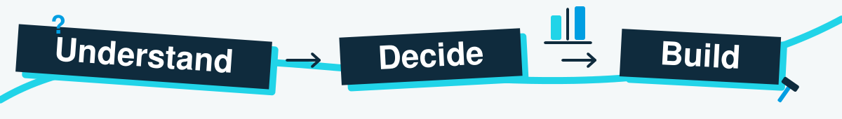 Three bold, tilted navy caption strips read Understand, Decide, and Build, linked by arrows and backed by a cyan ribbon with small question, comparison, and tool symbols.