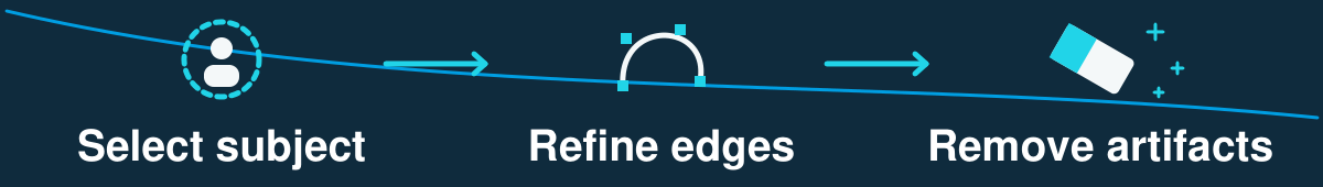 A selected subject, editable edge, and tilted eraser illustrate Select subject, Refine edges, and Remove artifacts on a navy background. This is a schematic checklist, not a before-and-after photo.